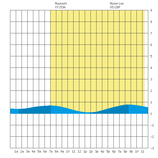 Tin City tide chart for Friday, April 23, 2021