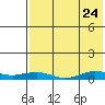 Tin City tide chart for Saturday, April 24, 2021