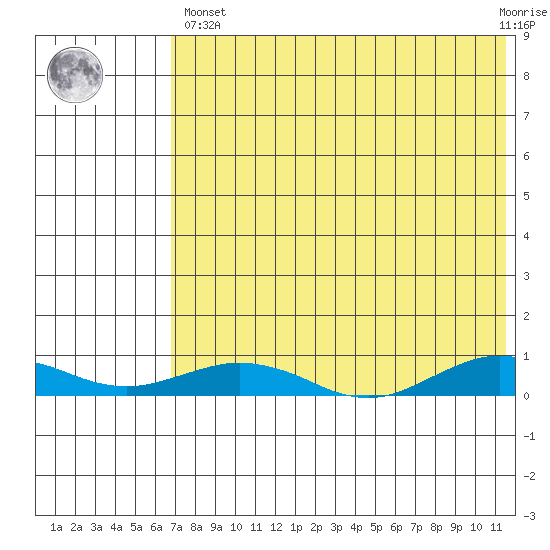 Tin City tide chart for Monday, April 26, 2021