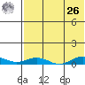 Tin City tide chart for Monday, April 26, 2021