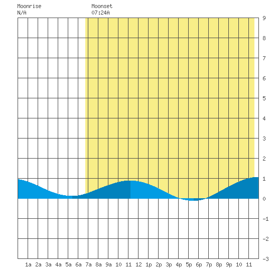 Tin City tide chart for Tuesday, April 27, 2021