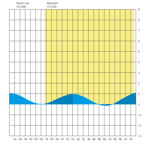 Tin City tide chart for Wednesday, April 28, 2021