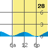 Tin City tide chart for Wednesday, April 28, 2021