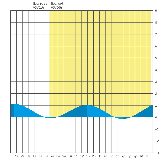 Tin City tide chart for Thursday, April 29, 2021