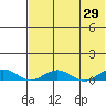 Tin City tide chart for Thursday, April 29, 2021