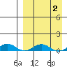 Tin City tide chart for Friday, April 2, 2021