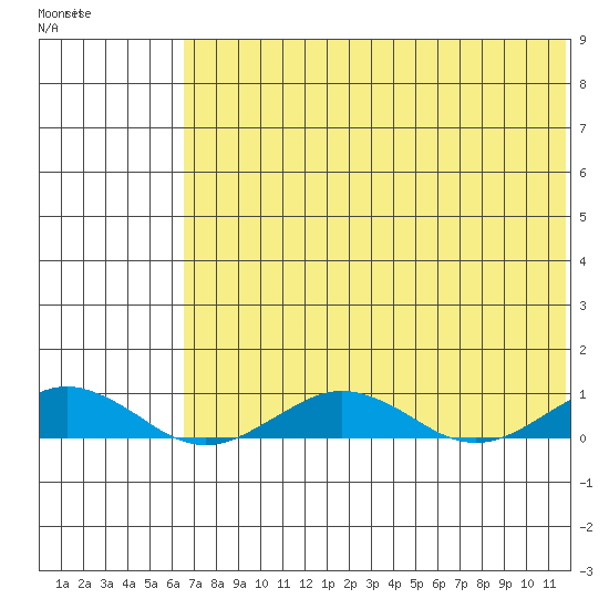 Tin City tide chart for Friday, April 30, 2021