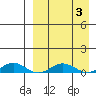 Tin City tide chart for Saturday, April 3, 2021