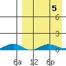 Tin City tide chart for Monday, April 5, 2021