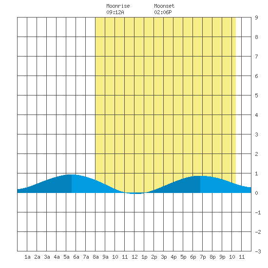 Tin City tide chart for Tuesday, April 6, 2021
