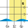Tin City tide chart for Tuesday, April 6, 2021