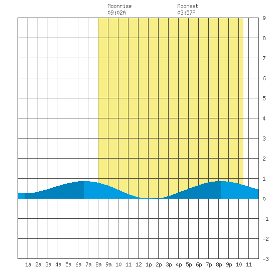 Tin City tide chart for Wednesday, April 7, 2021