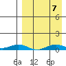 Tin City tide chart for Wednesday, April 7, 2021