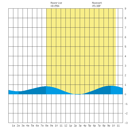 Tin City tide chart for Thursday, April 8, 2021