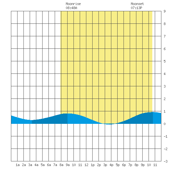 Tin City tide chart for Friday, April 9, 2021