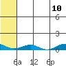 Tin City tide chart for Monday, May 10, 2021