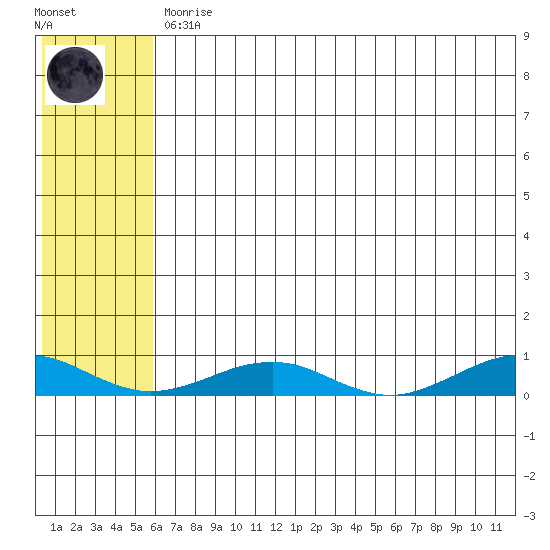 Tin City tide chart for Tuesday, May 11, 2021