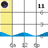 Tin City tide chart for Tuesday, May 11, 2021