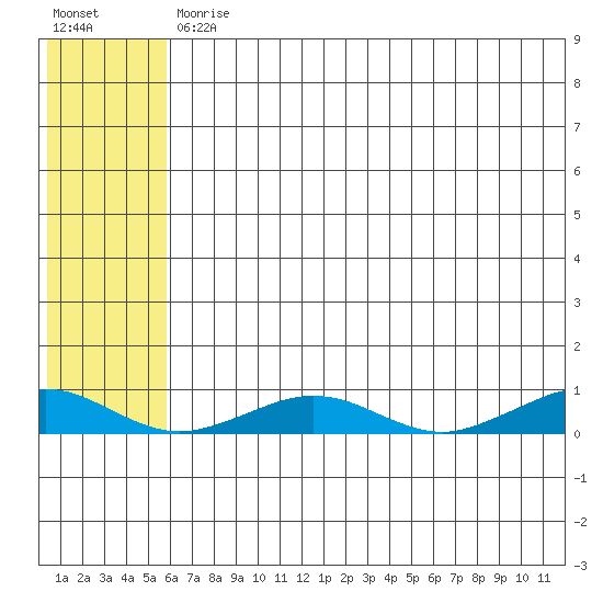 Tin City tide chart for Wednesday, May 12, 2021