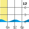Tin City tide chart for Wednesday, May 12, 2021