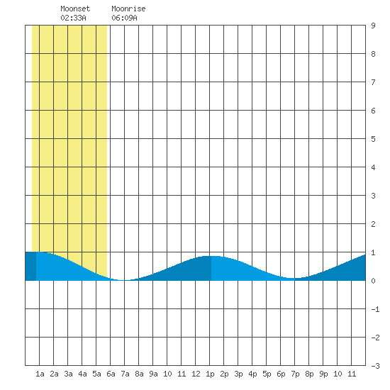 Tin City tide chart for Thursday, May 13, 2021