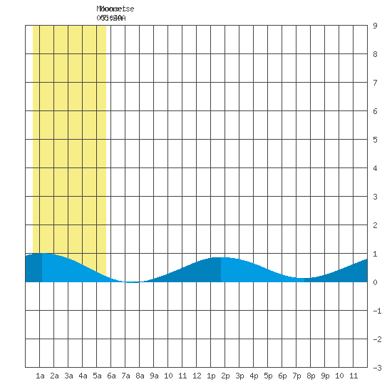 Tin City tide chart for Friday, May 14, 2021