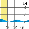 Tin City tide chart for Friday, May 14, 2021
