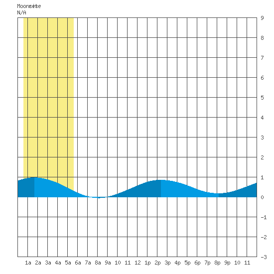 Tin City tide chart for Saturday, May 15, 2021