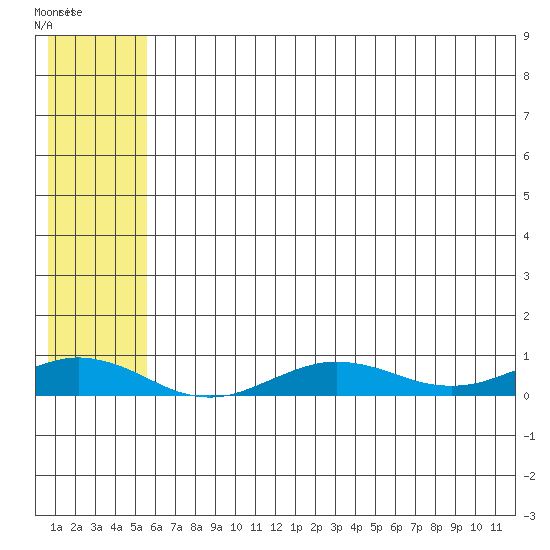 Tin City tide chart for Sunday, May 16, 2021