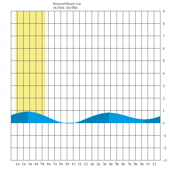 Tin City tide chart for Monday, May 17, 2021