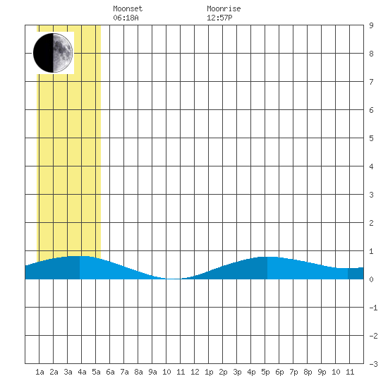 Tin City tide chart for Wednesday, May 19, 2021