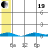 Tin City tide chart for Wednesday, May 19, 2021