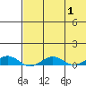 Tin City tide chart for Saturday, May 1, 2021