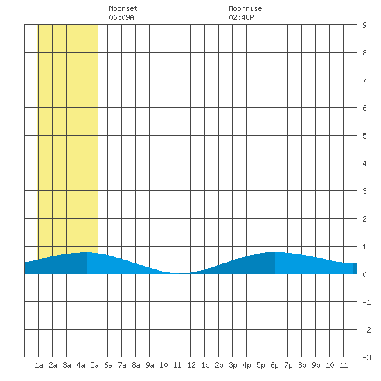 Tin City tide chart for Thursday, May 20, 2021
