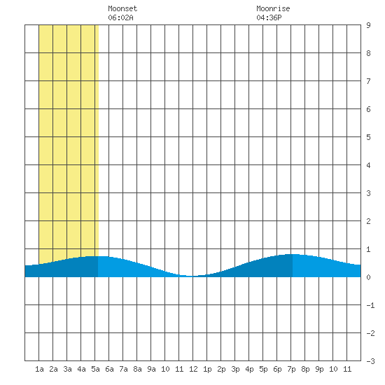 Tin City tide chart for Friday, May 21, 2021
