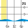 Tin City tide chart for Friday, May 21, 2021