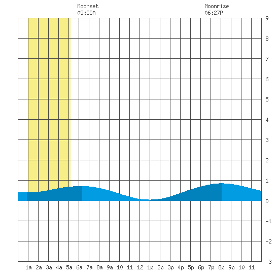 Tin City tide chart for Saturday, May 22, 2021
