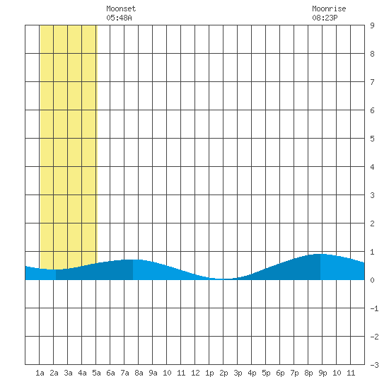 Tin City tide chart for Sunday, May 23, 2021
