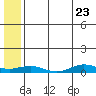 Tin City tide chart for Sunday, May 23, 2021