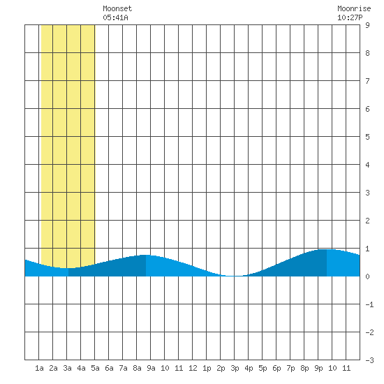 Tin City tide chart for Monday, May 24, 2021