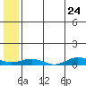 Tin City tide chart for Monday, May 24, 2021