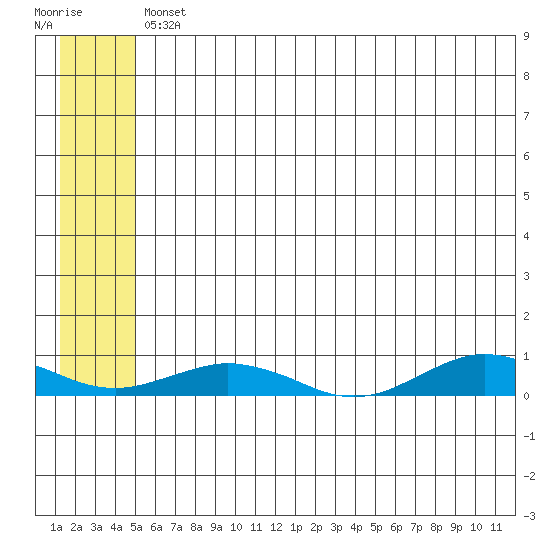 Tin City tide chart for Tuesday, May 25, 2021