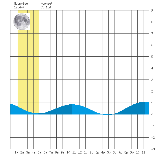 Tin City tide chart for Wednesday, May 26, 2021