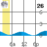 Tin City tide chart for Wednesday, May 26, 2021