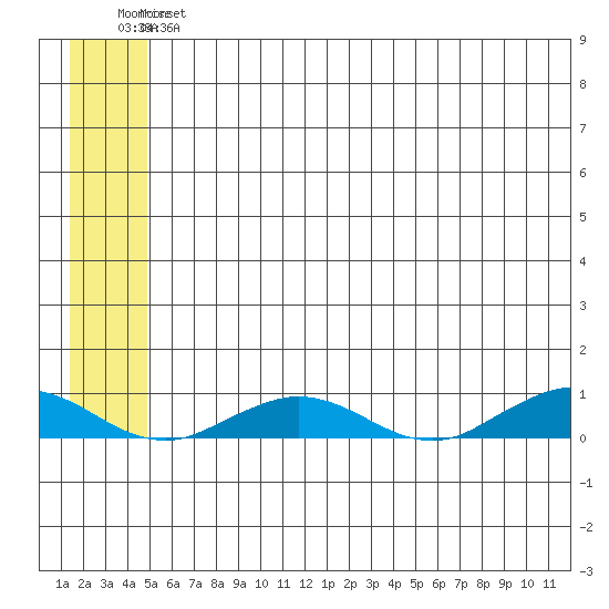 Tin City tide chart for Thursday, May 27, 2021
