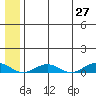Tin City tide chart for Thursday, May 27, 2021