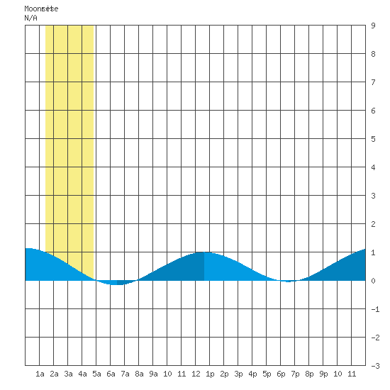 Tin City tide chart for Friday, May 28, 2021