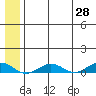 Tin City tide chart for Friday, May 28, 2021