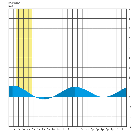 Tin City tide chart for Saturday, May 29, 2021