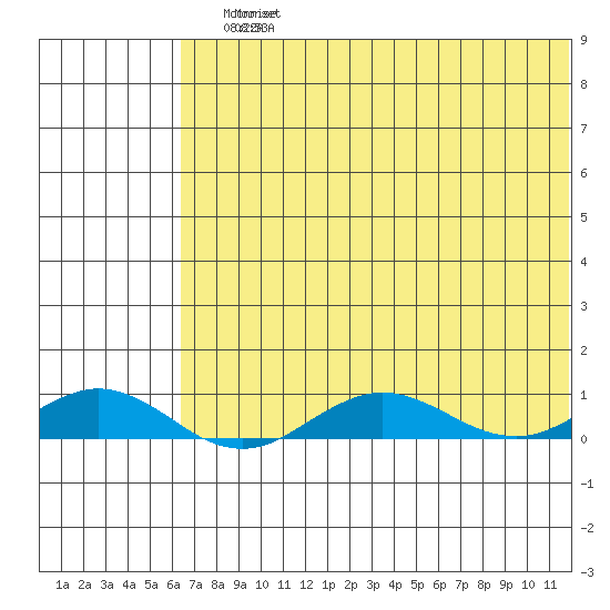 Tin City tide chart for Sunday, May 2, 2021
